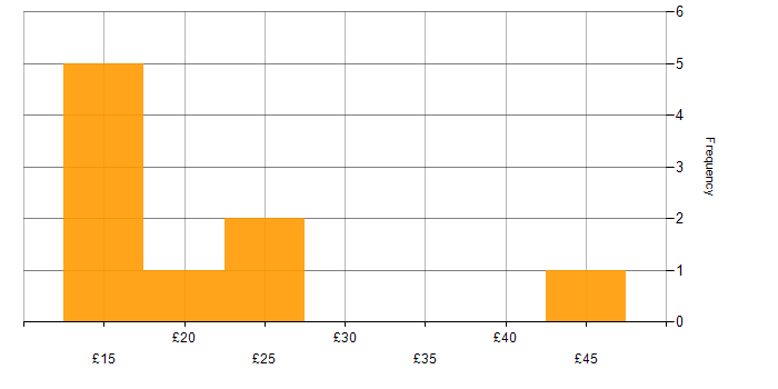 Hourly rate histogram for Management Information System in the North West