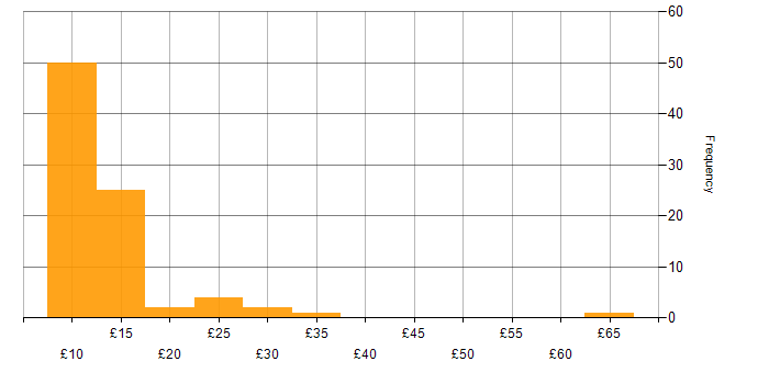 Hourly rate histogram for Microsoft Office in the North West