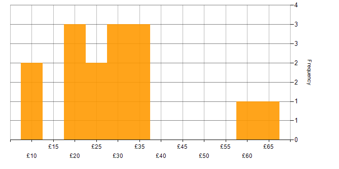 Hourly rate histogram for SAP in the North West