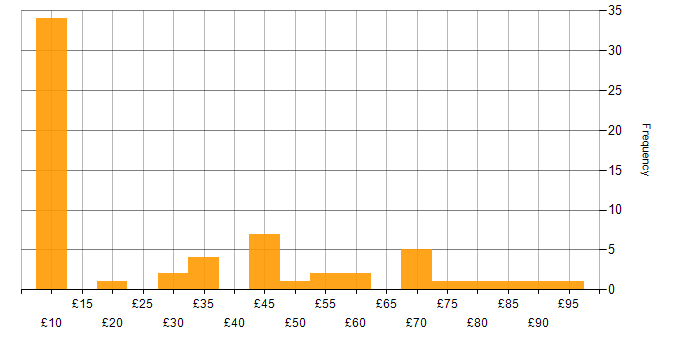 Hourly rate histogram for Security Cleared in the North West