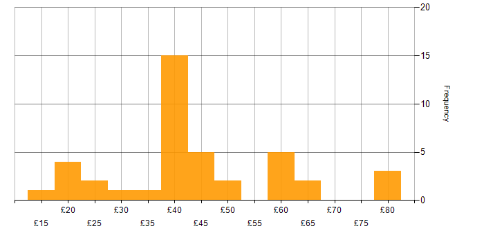 Hourly rate histogram for Senior in the North West