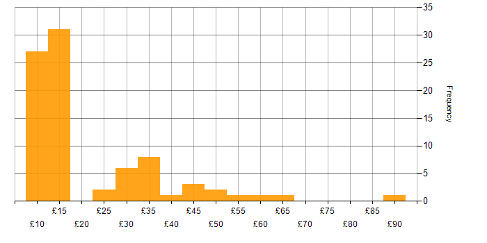 Hourly rate histogram for Social Skills in the North West