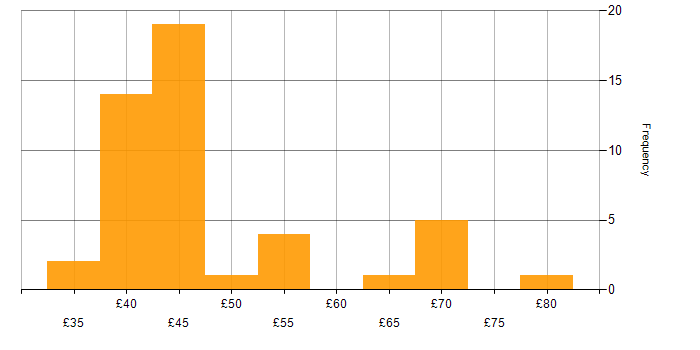 Hourly rate histogram for Software Engineering in the North West