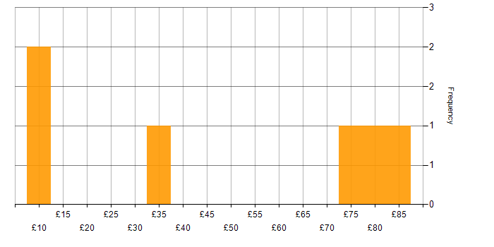 Hourly rate histogram for Stakeholder Management in the North West