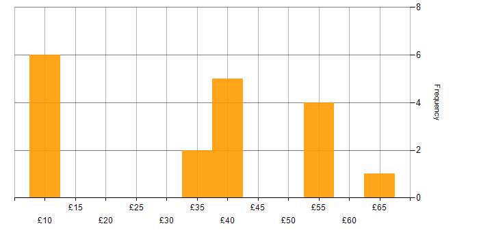 Hourly rate histogram for Validation in the North West