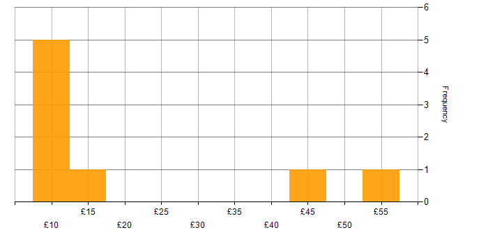 Hourly rate histogram for Problem-Solving in Oxfordshire