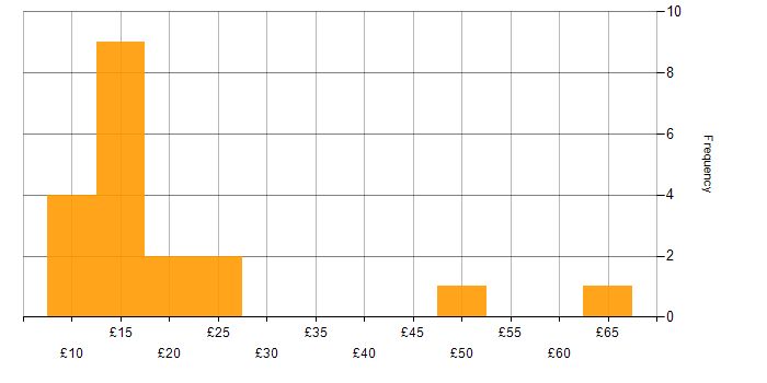 Hourly rate histogram for Degree in Scotland