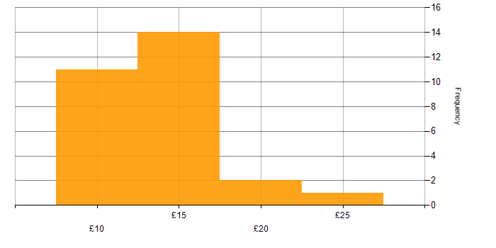 Hourly rate histogram for Problem-Solving in Scotland