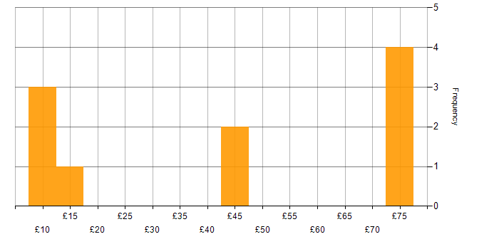 Hourly rate histogram for SC Cleared in Scotland