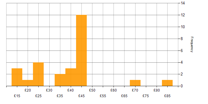 Hourly rate histogram for Automotive in the South East