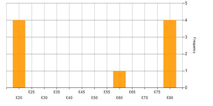 Hourly rate histogram for Business Intelligence in the South East