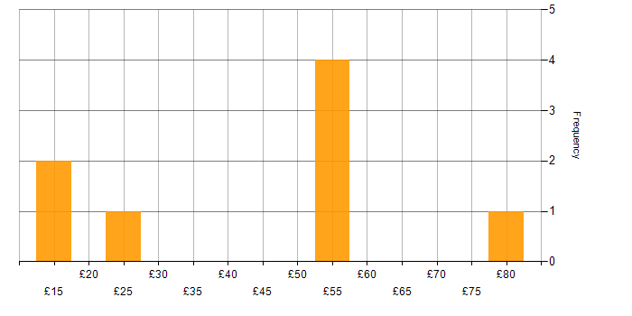 Hourly rate histogram for Business Strategy in the South East