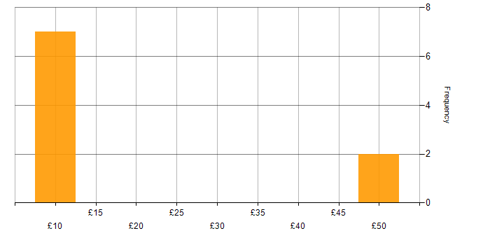 Hourly rate histogram for Case Management in the South East