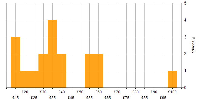 Hourly rate histogram for Continuous Improvement in the South East