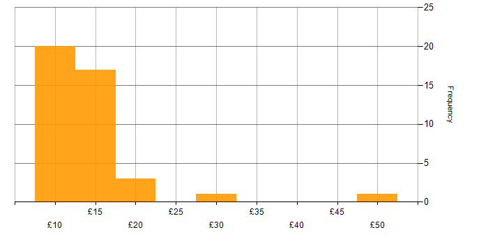 Hourly rate histogram for Customer Service in the South East