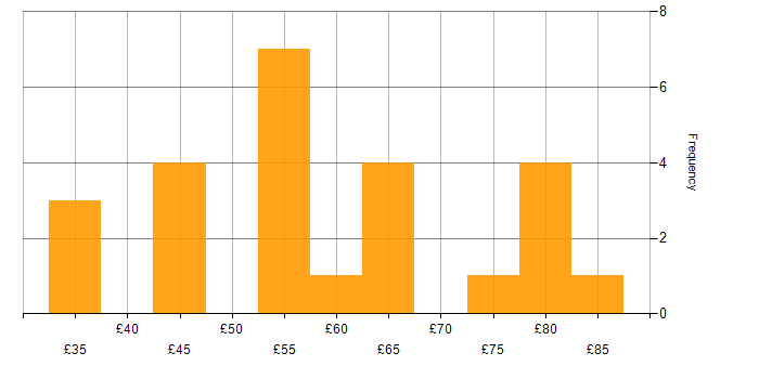 Hourly rate histogram for Developer in the South East