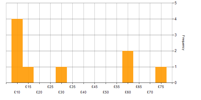 Hourly rate histogram for ERP in the South East