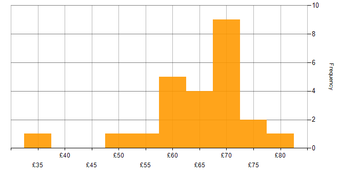Hourly rate histogram for Git in the South East