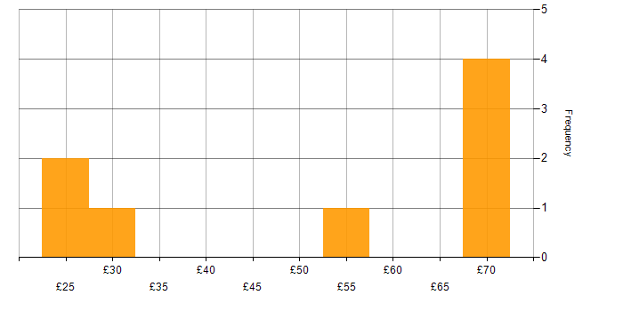 Hourly rate histogram for Mentoring in the South East