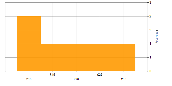 Hourly rate histogram for Onboarding in the South East