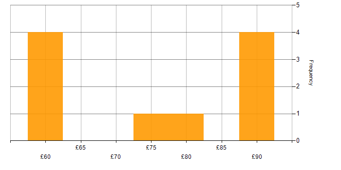 Hourly rate histogram for Prototyping in the South East