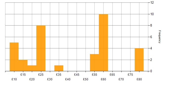 Hourly rate histogram for SAP in the South East