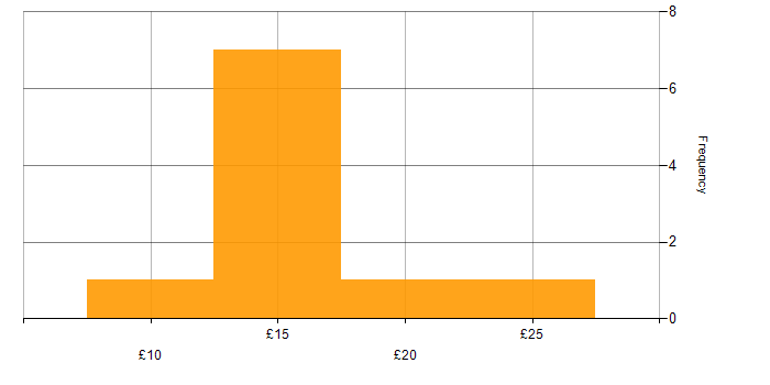 Hourly rate histogram for Service Delivery in the South East