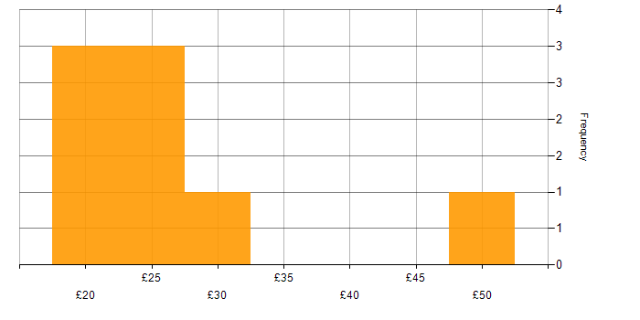 Hourly rate histogram for ServiceNow in the South East