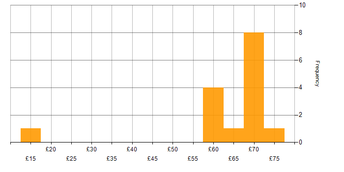 Hourly rate histogram for SNMP in the South East