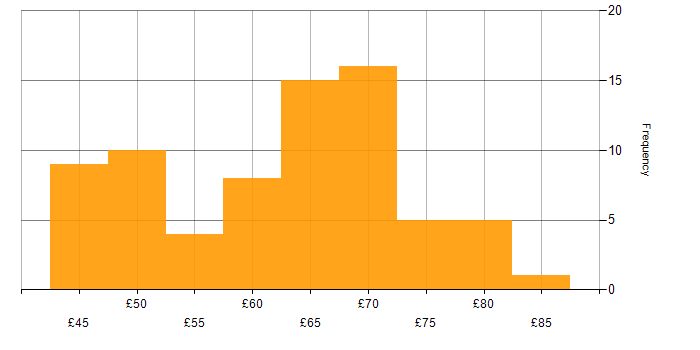 Hourly rate histogram for Software Engineer in the South East