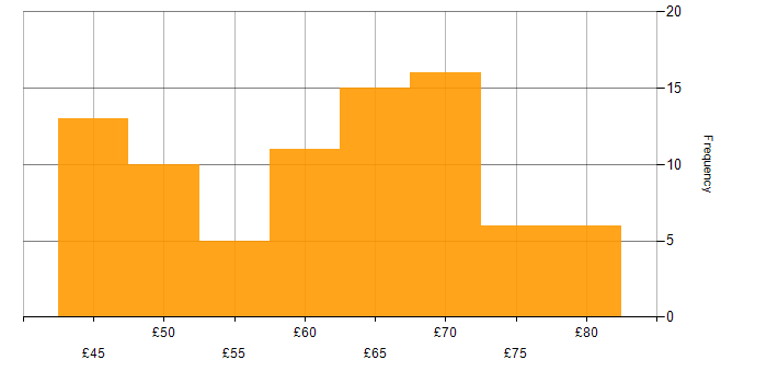 Hourly rate histogram for Software Engineering in the South East
