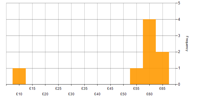 Hourly rate histogram for Software Testing in the South East