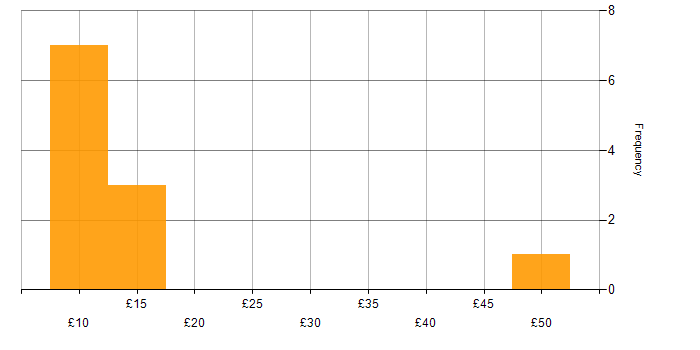 Hourly rate histogram for Spreadsheet in the South East