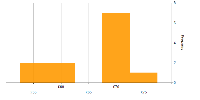 Hourly rate histogram for SysML in the South East