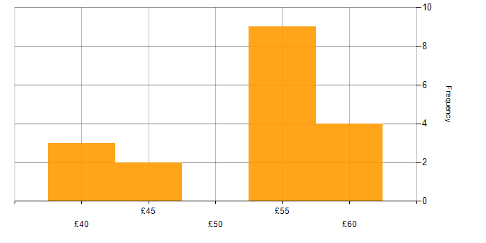 Hourly rate histogram for Systems Administrator in the South East