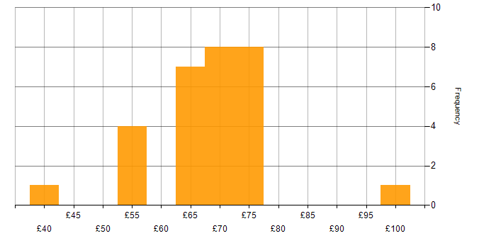 Hourly rate histogram for Systems Engineer in the South East
