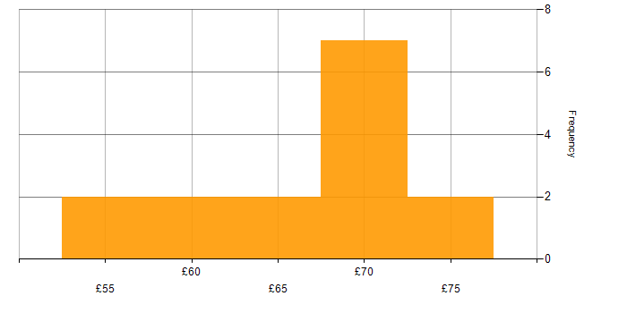 Hourly rate histogram for UML in the South East