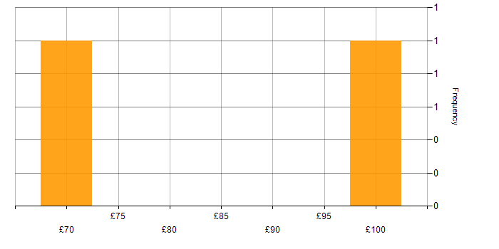 Hourly rate histogram for User Experience in the South East
