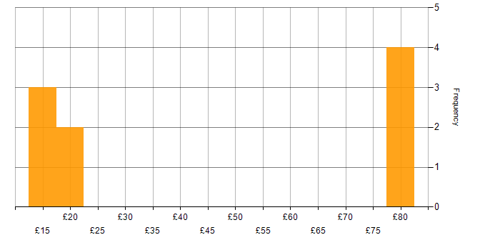 Hourly rate histogram for Problem-Solving in South London