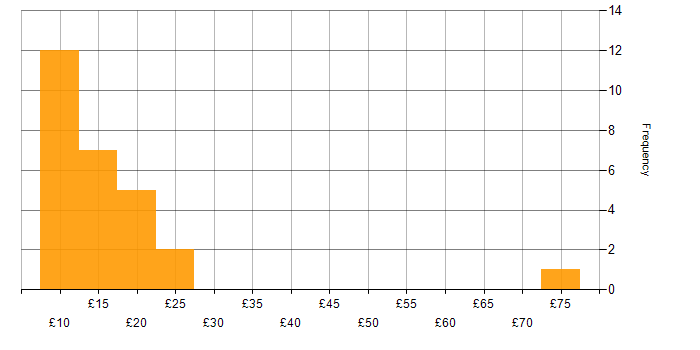 Hourly rate histogram for Administrator in the South West