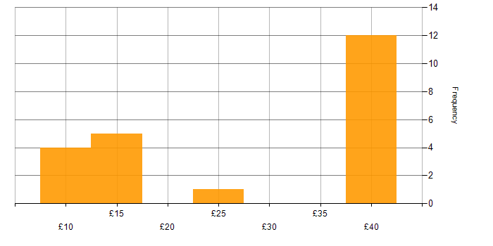 Hourly rate histogram for Analytical Skills in the South West