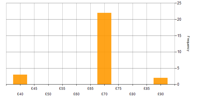 Hourly rate histogram for Configuration Management in the South West