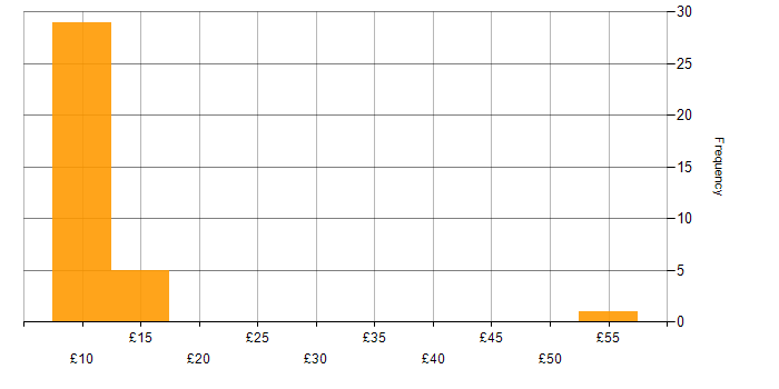 Hourly rate histogram for Customer Service in the South West