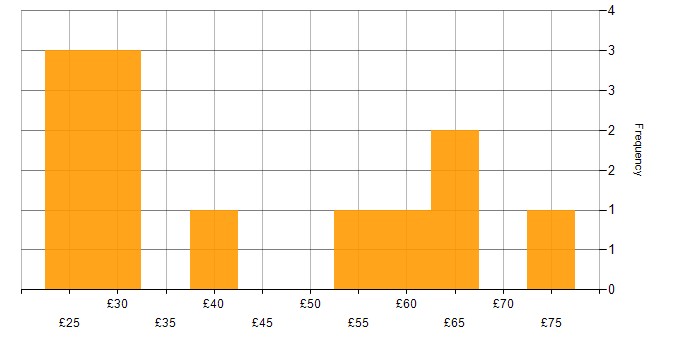 Hourly rate histogram for Cybersecurity in the South West