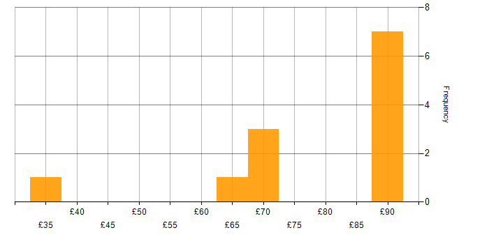 Hourly rate histogram for Developer in the South West
