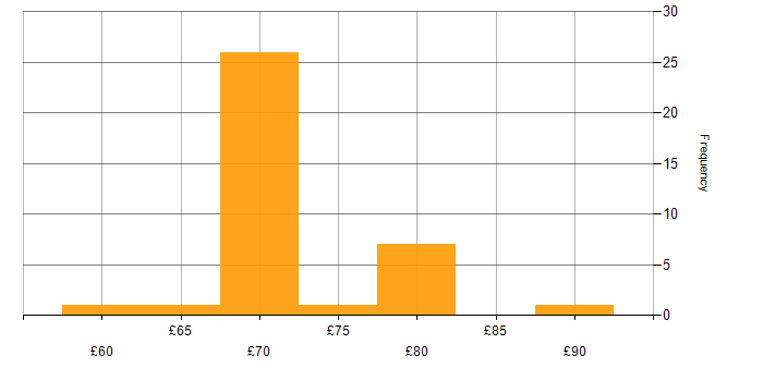 Hourly rate histogram for DevOps in the South West