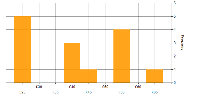 Hourly rate histogram for ERP in the South West