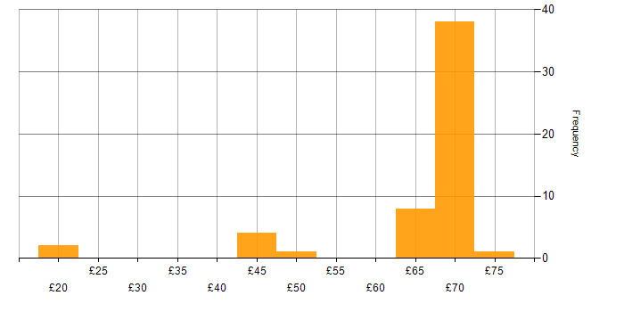 Hourly rate histogram for Linux in the South West