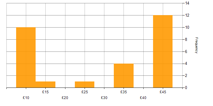 Hourly rate histogram for Microsoft Office in the South West