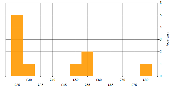 Hourly rate histogram for Project Planning in the South West